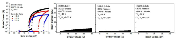 CTA 열처리가 실시된 용액공정 juntionless IGZO TFT의 다양한 비율에 따른 전기적 특성