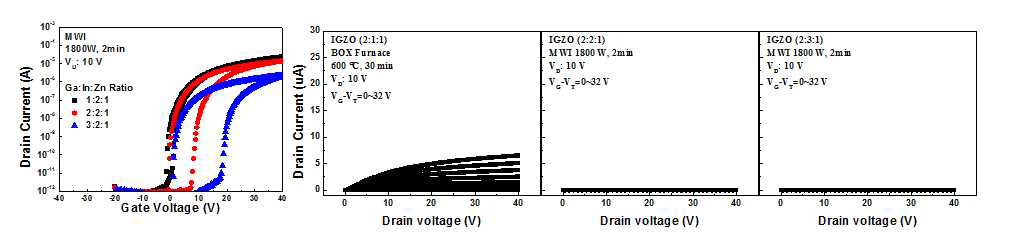 MWI 열처리가 실시된 용액공정 juntionless IGZO TFT의 다양한 비율에 따른 전기적 특성