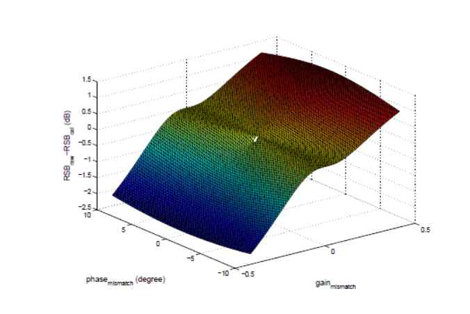 Matlab 시뮬레이션 통한 알고리즘의 정확도