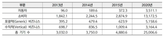 부문별 IoT Connectivity 기기 세계시장 전망(출처: Gartner 2014. 단위: 백만대)