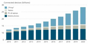 세계 사물인터넷 연결기기 대수(출처: MIT Technology Review, Business Report 2014)