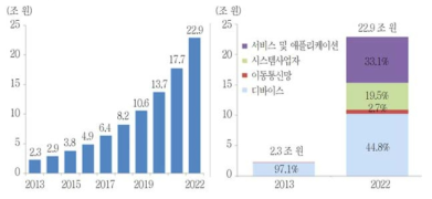 국내 사물인터넷 시장 규모 및 전망(출처: KT 경제경영연구소 Special Report 2015)