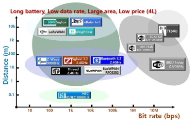 차세대 무선 네트워크 기술의 전송률/전송거리 비교