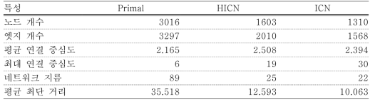 네트워크 토폴로지 특성(Primal, HICN, ICN)
