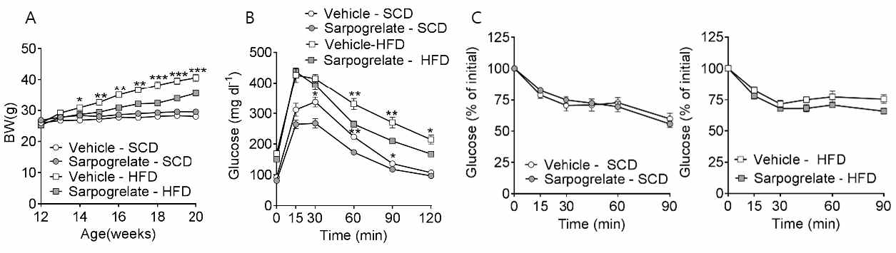 Htr2a 길항제 sarpogrelate 투여에 의한 고지방식이에서의 체중변화(A), 포도당 부하검사(B), 인슐린 부하검사(C)