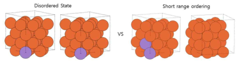 치환형 원소의 short range ordering 에 따른 구조 안정도 에너지 비교