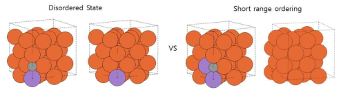 침입형 원소가 있을 경우 short ragne ordering 에 미치는 구조 안정도 에너지 비교