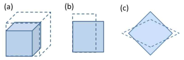 탄성 계수를 결정하기 위해 Cubic 구조에 적용된 lattice distortion을 나타내는 모식도 (a) Bulk modulus (b) Cauchy’s pressure (c) C44