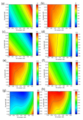 Fe-Mn-Al 계 탄성 계수 (a) atomic volume (b) Bulk modulus (c) Shear modulus (d) C11 탄성계수 (e) C12 탄성계수 (f) C44 탄성계수 (g) G/B 비 (h) C11-C44 차이