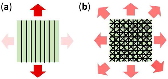 하중을 견디는 방향, (a) 단방향 섬유 복합재, (b) 섬유가 여러 방향으로 배열된 복합재
