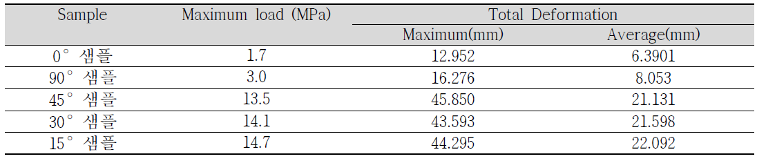 생체모방 섬유강화 복합재가 견딜 수 있는 최대하중과 변형