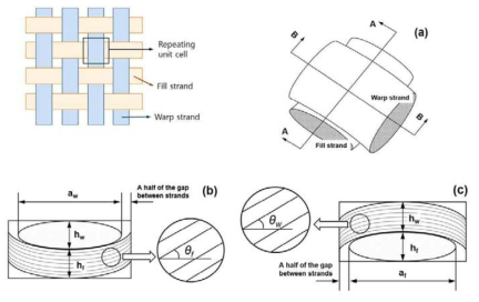 직물섬유 복합재의 구조