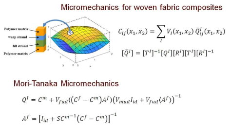 직물섬유 복합재의 형상, 직물섬유 미세역학 및 Mori-Tanaka Model