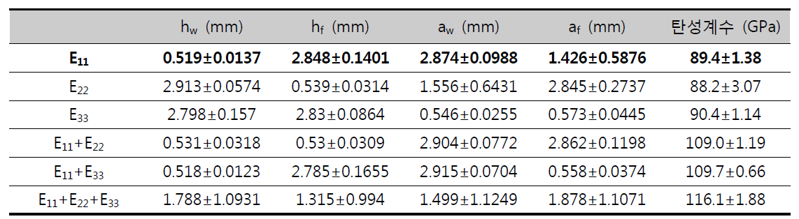 탄성계수 향상을 위한 최적화 결과, Case 1 (유전알고리즘 검색 영역 0.5≤hw, hf, aw, af ≤3)