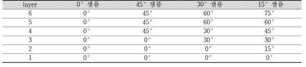 직물섬유 복합재 샘플에서의 섬유의 방향