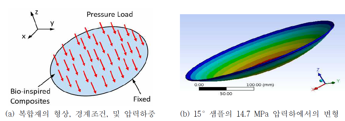 압력하중 하에서의 생체모방 섬유강화 복합재