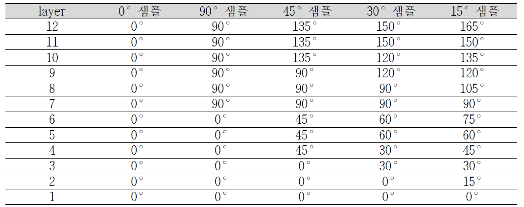 섬유강화 복합재 샘플에서의 섬유의 방향 (1 layer: 최하층, 12 layer: 최상층)