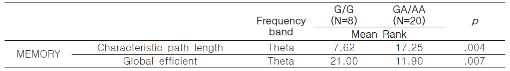 BDNF genotype 별 network analysis