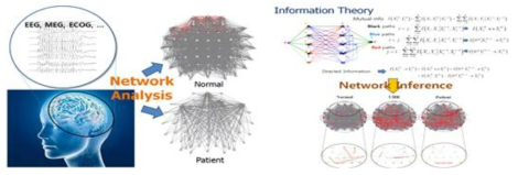 생리수준의 데이터를 이용한 신경네트워크의 구조이상 분석의 예