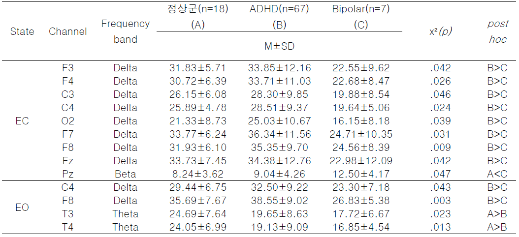 ADHD와 Bipolar, 정상군 간 qEEG 비교: Kruskal Wallis test