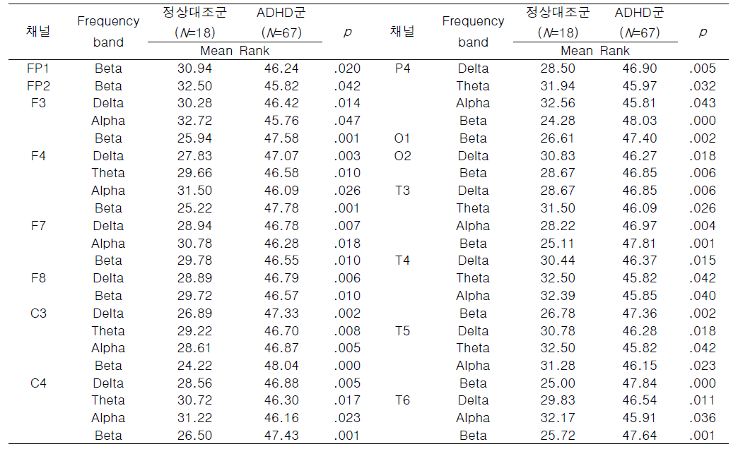 Resting state(Eye closed)에서 정상군과 ADHD군의 Absolute power 비교