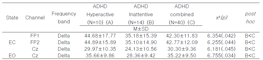 ADHD Subtype별 qEEG 비교: Kruskal Wallis test