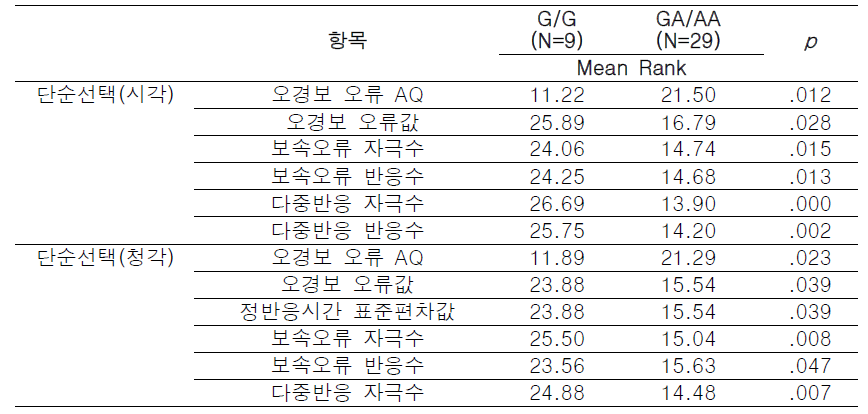 주의력 검사 CAT에서 집단별 차이 검증: Mann-Whitney test