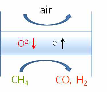 세라믹 산소 분리막을 이용한 메탄의 합성가스 전환 모식도