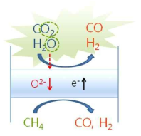 CO2/H2O 합성가스로 전환 및 메탄 POM 반응 coupling 기술 모식도