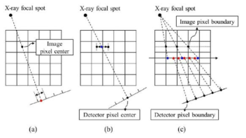 (a)pixel-driven, (b)ray-driven 및 (c)distance-driven 방법의 모식도