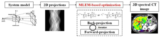 스펙트럼 전산화단층촬영 시스템에 최적화된 재구성 알고리듬의 개념도