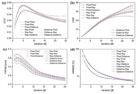 각 시스템 모델을 통해 재구성한 영상의 반복 횟수 별 (a)COV, (b)CNR, (c)FWHM 및 (d)NRMSE 분석 결과