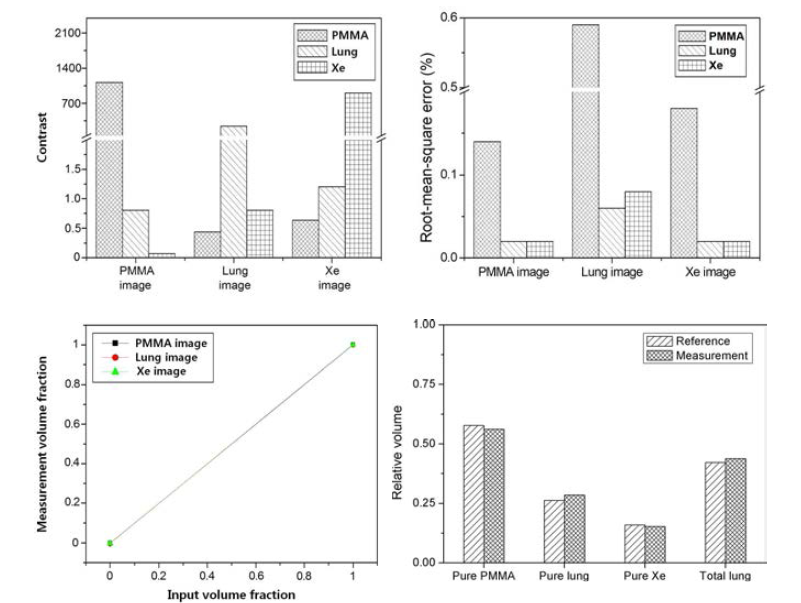 이중에너지 기반 3차원 스펙트럼 전산화단층촬영 영상에서 특정 물질의 대조도, RMSE 및 용적 평가 결과