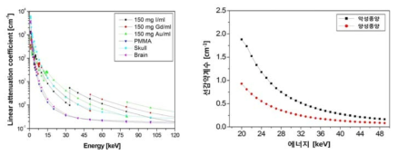 (좌)X-선 에너지에 따른 특정 물질 감약계수 특성, (우)질병 특이적 물질의 감약계수 특성