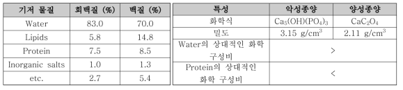 (좌)뇌 주요 기저물질의 화학적 구성, (우)유방 내에 발병하는 종양의 화학적 특징