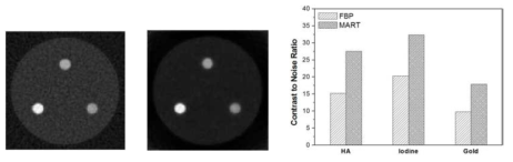 (좌)FBP 재구성 영상, (중)MART 재구성 영상, (우)대조도대잡음비 분석 결과
