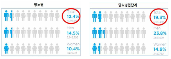 당뇨병의 유병율 (좌측)과 당뇨병전단계의 유병율 (우측). Diabetes Fact Sheet in Korea 2013. 대한당뇨병학회