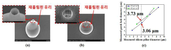 45 μm 높이를 갖는 패치 클램프의 전자 현미경 사진(a), 15 μm 높이를 갖는 패치 클램프의 전자 현미경 사진(b), 높이에 따른 패치 클램프의 패치 홀 지름의 크기(c)