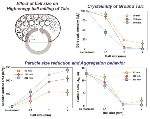 고에너지 볼밀의 작동 개념도 및 볼 사이즈 변화에 따른 나노 활석의 결정도, 비표면적, 입도의 변화 경향