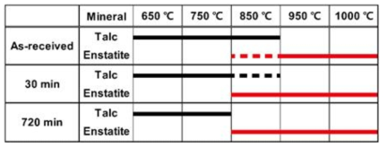분쇄시간 증가 및 입도 감소에 따른 활석의 열적 안정도의 감소