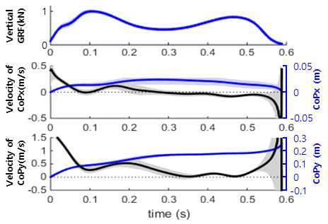 보행 중 지면반력과 압력중심 위치 (피험자 3, 오른발)