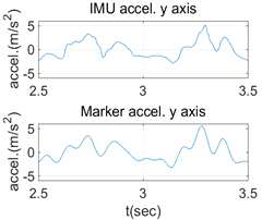 IMU 및 마커 가속도 데이터