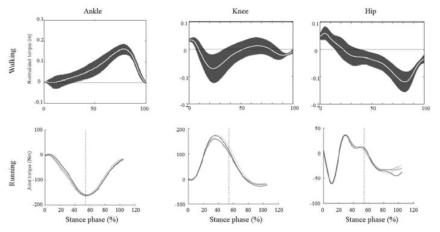 보행/주행 시 발목, 무릎, 고관절에 걸리는 토크
