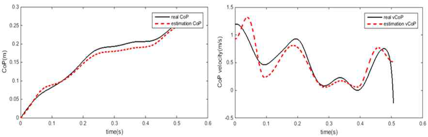 압력중심(좌측)과 압력중심 속도(우측)의 실제값(검정 실선)과 생성 추정값(붉은 점선)