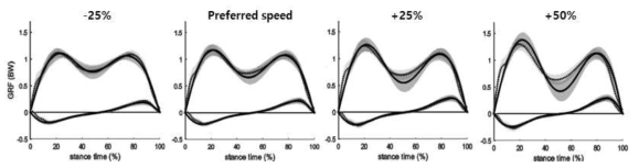 선호속도와 선호속도 –25%, 25%, 50% 속도에서의 지면반력 추정값과(실선) 측정값(점선)
