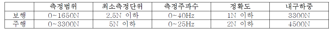 선정된 센서 스펙