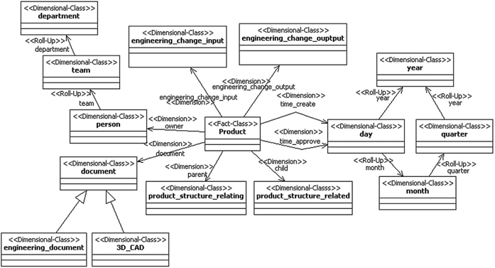제품중심의 다차원 자료구조, 그림 3의 PLM 데이터베이스의 자료모델에 따라 관리되는 운용 자료를 다차원분석하기 위해서 Product를 Fact로 하는 다차원 자료모델을 구성하였다. Fact는 분석자의 다양한 관심분야를 포함하는 Dimension에 연결되며, 제안된 모델은 시간, 제품 구조(product_structure_relating과 product_structure_related 관계), 사용자 그리고 문서 Dimension을 포함하고 있다. 그러므로 제안된 모델을 이용하여 위의 Dimension 사이의 다양한 관계를 분석할 수 있다.