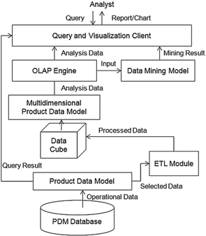 연구에서 구현 시스템 기본체계로 제안된 OLAM 구조, OLAM 체계는 다차원자료 분석을 위한 체계(그림의 Data Cube, OLAP Engine 등)를 기반으로 Data Mining 등 보다 고급 분석 방법을 통합하여 적용할 수 있게 한 체계이다. 이 체계에서 다차원자료 분석 부분은 자체적 분석뿐만 아니라 Data Mining등에 필요한 자료를 질의, 변경 그리고 준비하는 역할을 한다