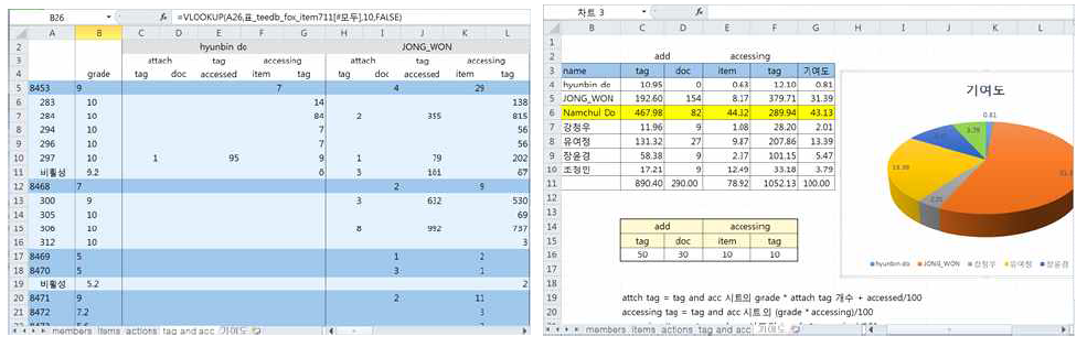 구현된 분석 시스템 예, 그림 6,7 시스템에 온라인으로 연결된 Excel 시스템을 활용하여 필요한 지표를 다차원분석 도구인 Pivot Table로 분석하는 화면(좌측)과 가시화한 화면(우측)