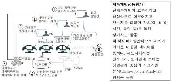 설계 빅 데이터 기반 제품개발성능평가 연구의 개요 - 의사결정자는 제품개발평가지표를 이용하여 의사결정을 내림(그림 1의 ① 참조). 설계 빅 데이터는 제품개발 자료와 프로세스를 관리하는 Product Life cycle Management (PLM) 시스템에서 추출(② 참조). PLM 데이터베이스의 자료를 제품개발평가지표로 변환하고 분석, 예측, 추론하기 위하여 대용량 자료 처리 및 분석 방법 도입(③ 참조)